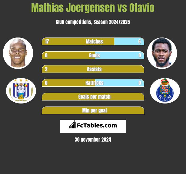 Mathias Joergensen vs Otavio h2h player stats