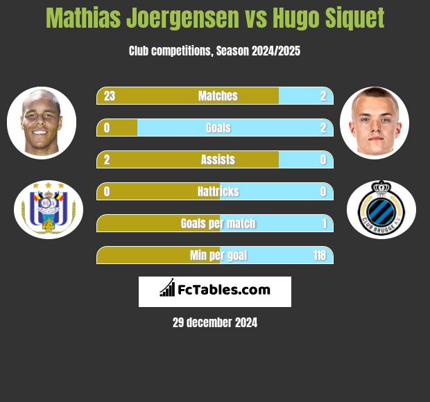 Mathias Joergensen vs Hugo Siquet h2h player stats