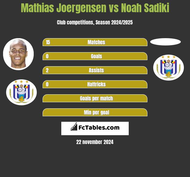 Mathias Joergensen vs Noah Sadiki h2h player stats