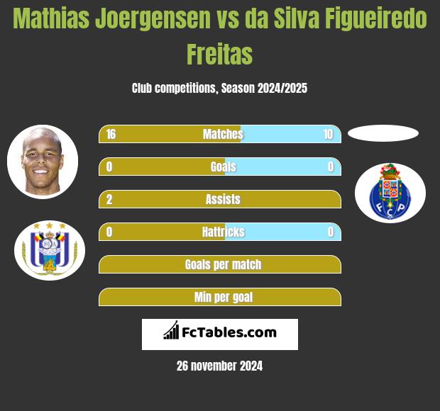 Mathias Joergensen vs da Silva Figueiredo Freitas h2h player stats