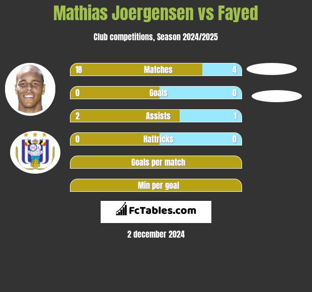 Mathias Joergensen vs Fayed h2h player stats