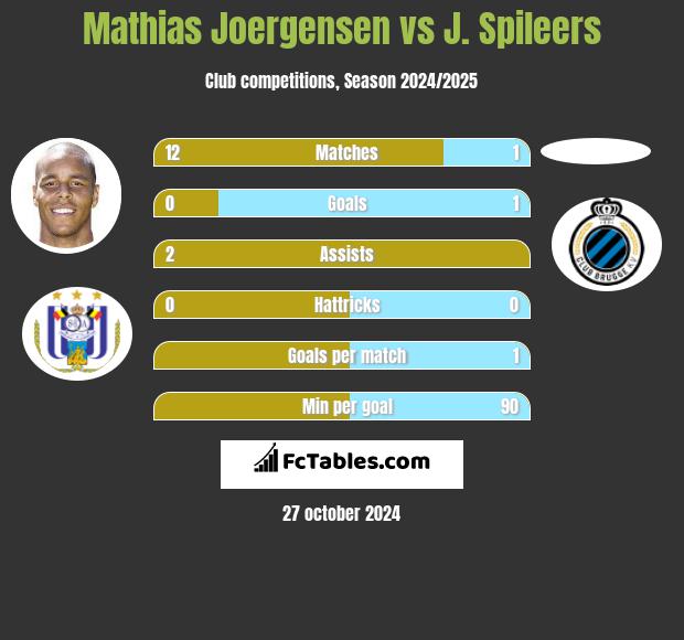 Mathias Joergensen vs J. Spileers h2h player stats