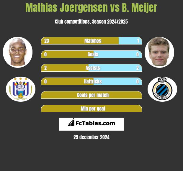 Mathias Joergensen vs B. Meijer h2h player stats