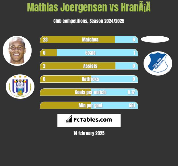 Mathias Joergensen vs HranÃ¡Ä h2h player stats