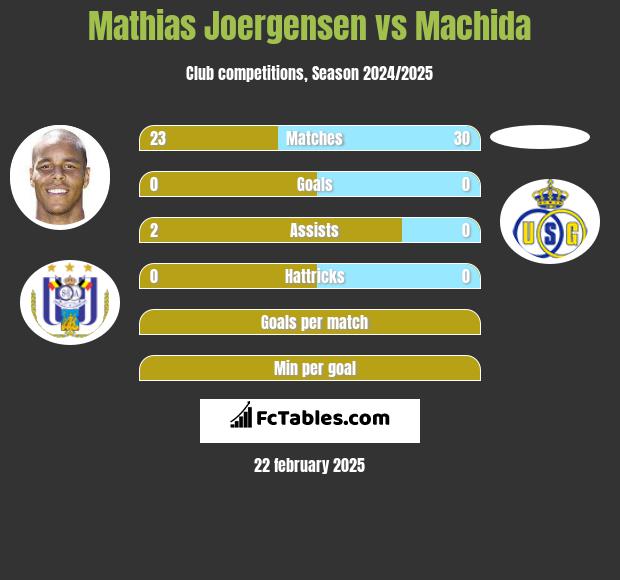 Mathias Joergensen vs Machida h2h player stats