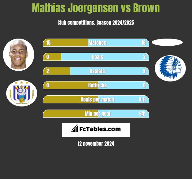 Mathias Joergensen vs Brown h2h player stats