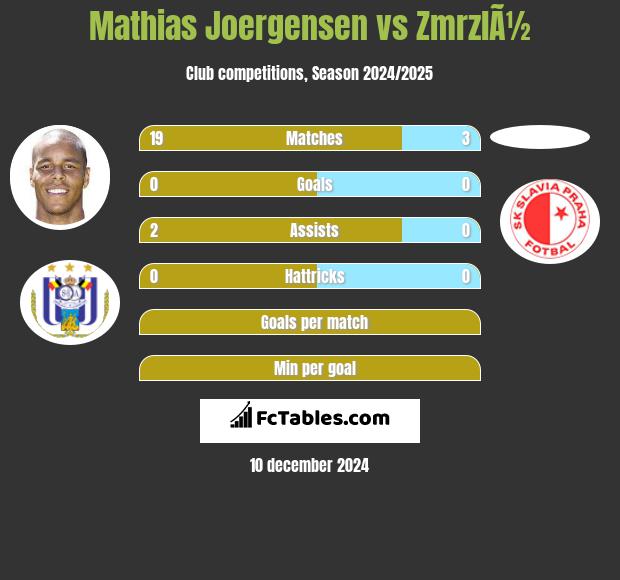 Mathias Joergensen vs ZmrzlÃ½ h2h player stats