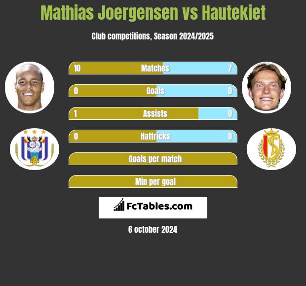 Mathias Joergensen vs Hautekiet h2h player stats