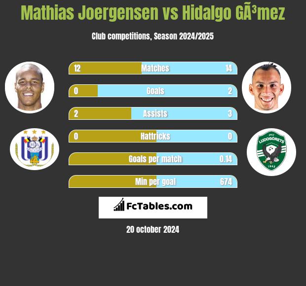 Mathias Joergensen vs Hidalgo GÃ³mez h2h player stats