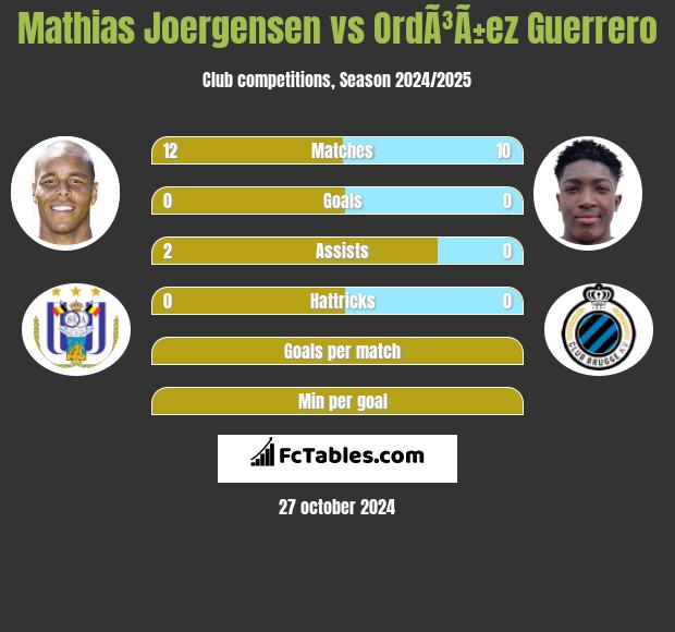 Mathias Joergensen vs OrdÃ³Ã±ez Guerrero h2h player stats