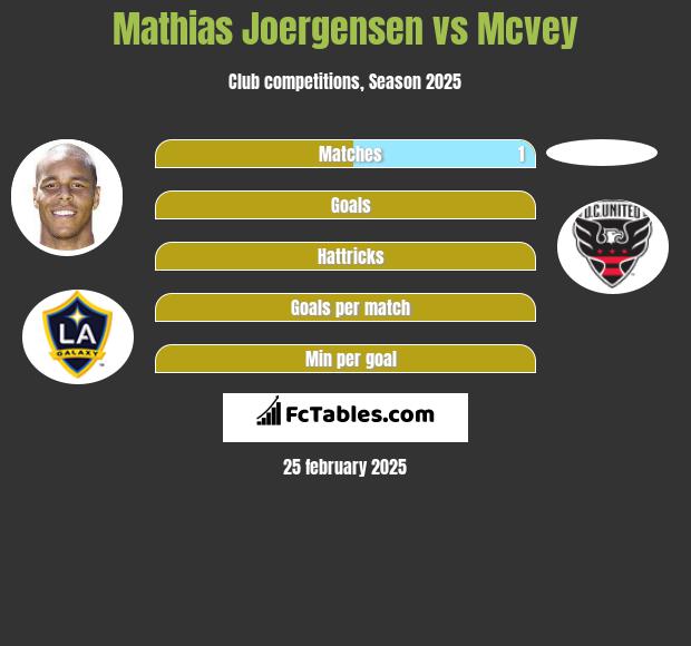 Mathias Joergensen vs Mcvey h2h player stats