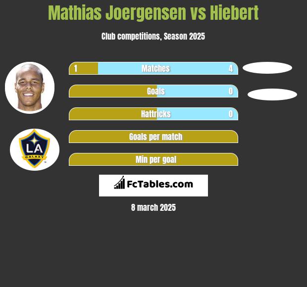 Mathias Joergensen vs Hiebert h2h player stats