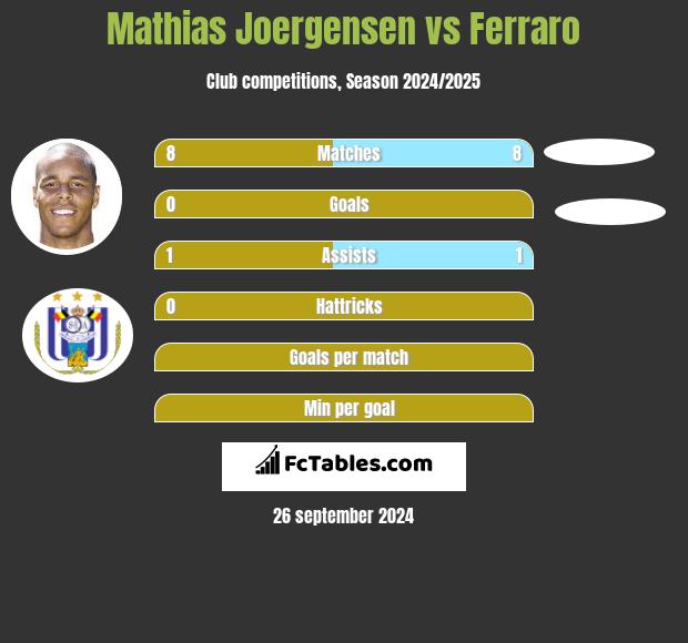 Mathias Joergensen vs Ferraro h2h player stats