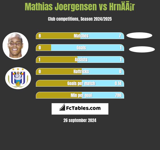 Mathias Joergensen vs HrnÄÃ¡r h2h player stats