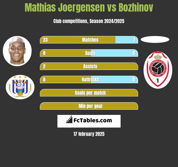 Mathias Joergensen vs Bozhinov h2h player stats