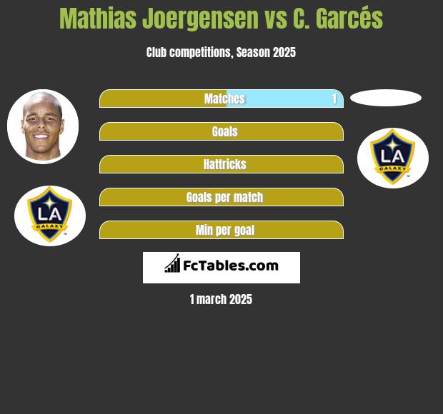 Mathias Joergensen vs C. Garcés h2h player stats