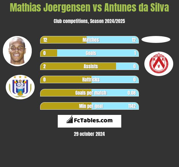 Mathias Joergensen vs Antunes da Silva h2h player stats