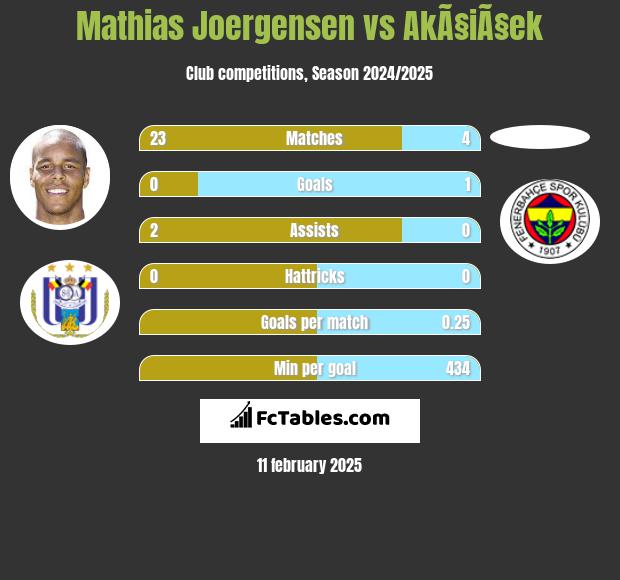 Mathias Joergensen vs AkÃ§iÃ§ek h2h player stats