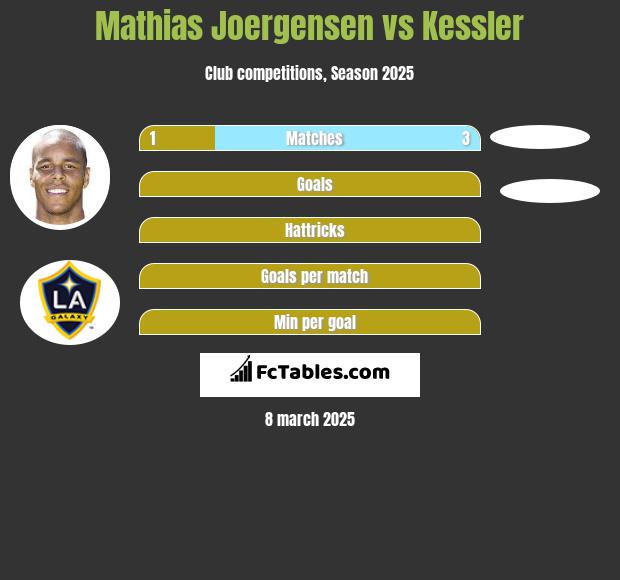 Mathias Joergensen vs Kessler h2h player stats