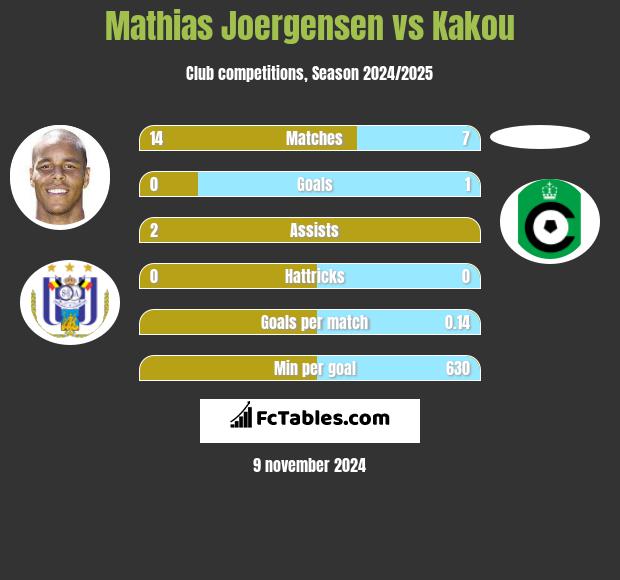 Mathias Joergensen vs Kakou h2h player stats