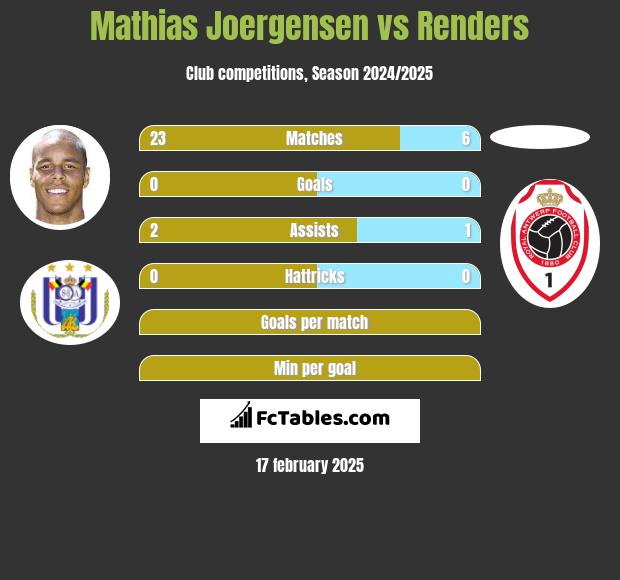 Mathias Joergensen vs Renders h2h player stats