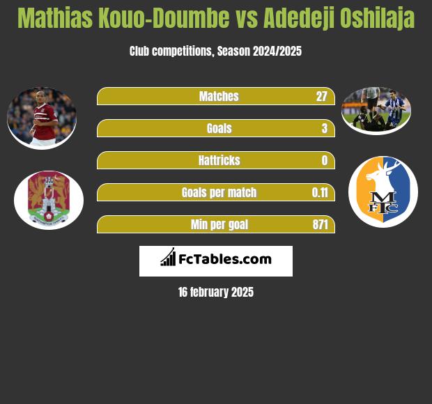 Mathias Kouo-Doumbe vs Adedeji Oshilaja h2h player stats