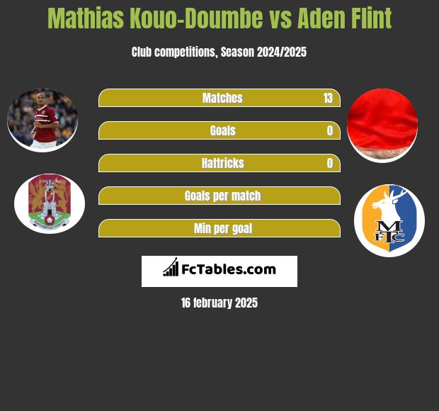 Mathias Kouo-Doumbe vs Aden Flint h2h player stats