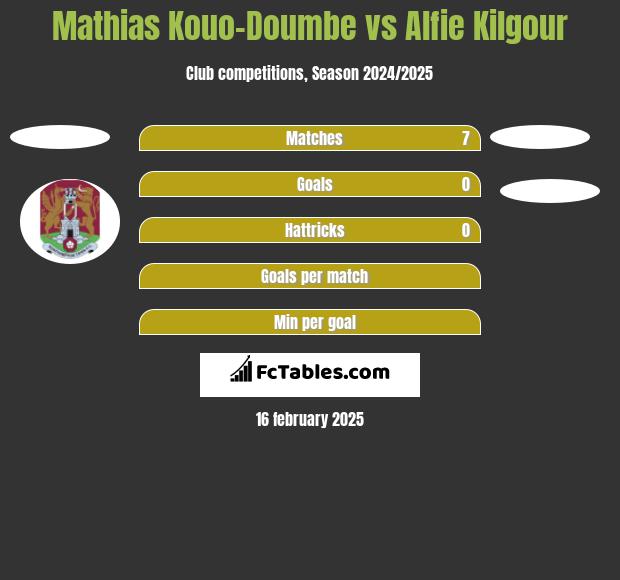 Mathias Kouo-Doumbe vs Alfie Kilgour h2h player stats