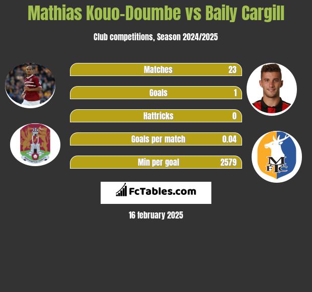 Mathias Kouo-Doumbe vs Baily Cargill h2h player stats