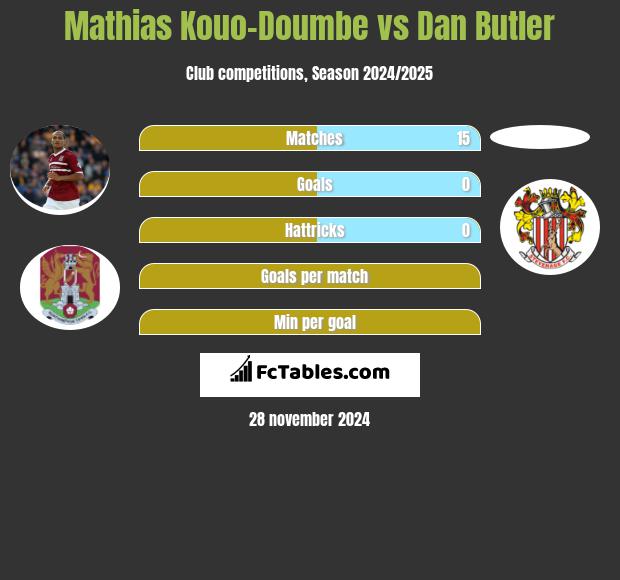 Mathias Kouo-Doumbe vs Dan Butler h2h player stats