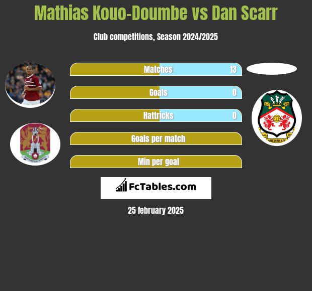 Mathias Kouo-Doumbe vs Dan Scarr h2h player stats