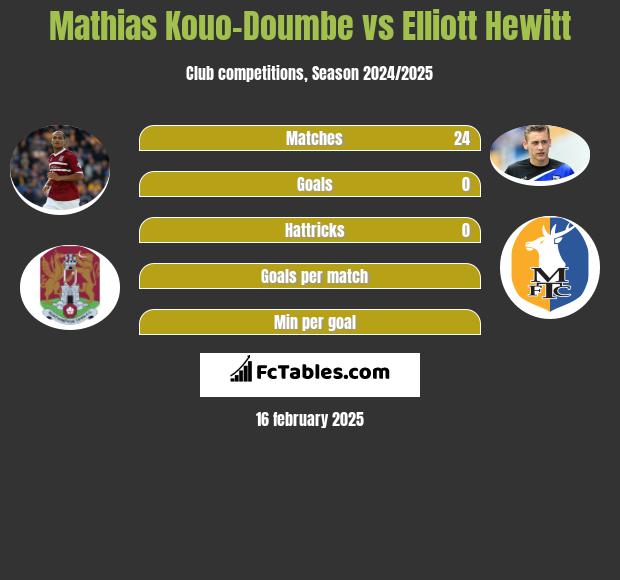 Mathias Kouo-Doumbe vs Elliott Hewitt h2h player stats