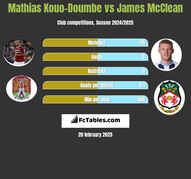 Mathias Kouo-Doumbe vs James McClean h2h player stats