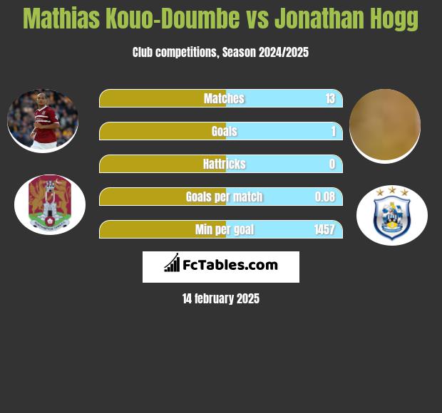 Mathias Kouo-Doumbe vs Jonathan Hogg h2h player stats