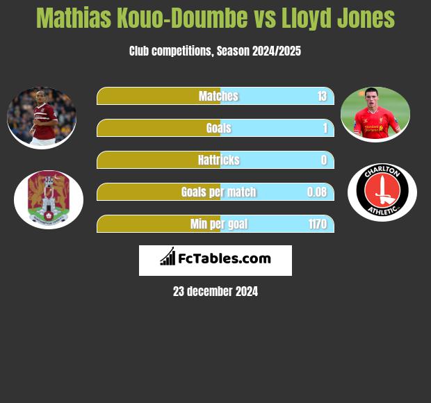 Mathias Kouo-Doumbe vs Lloyd Jones h2h player stats