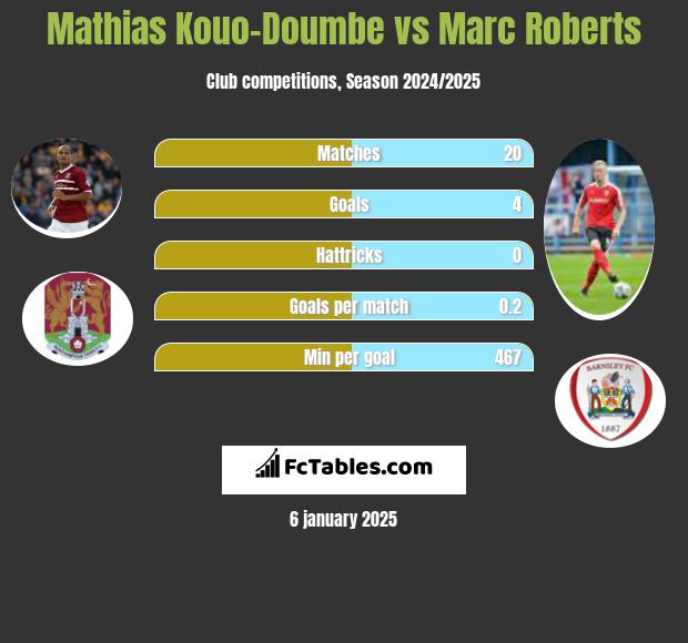 Mathias Kouo-Doumbe vs Marc Roberts h2h player stats