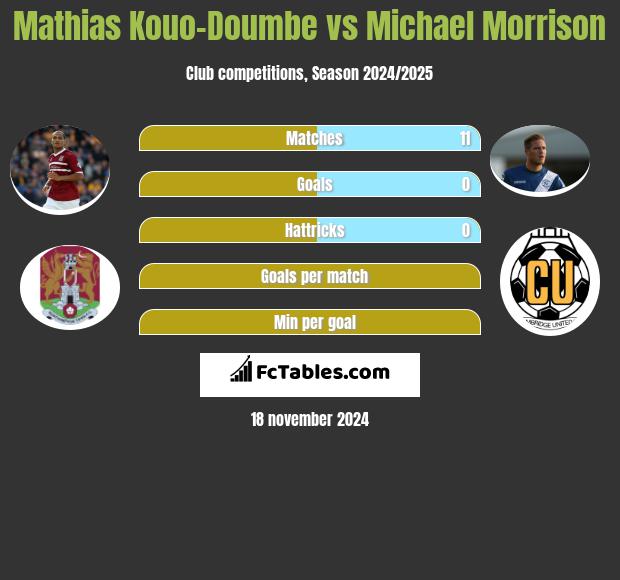 Mathias Kouo-Doumbe vs Michael Morrison h2h player stats