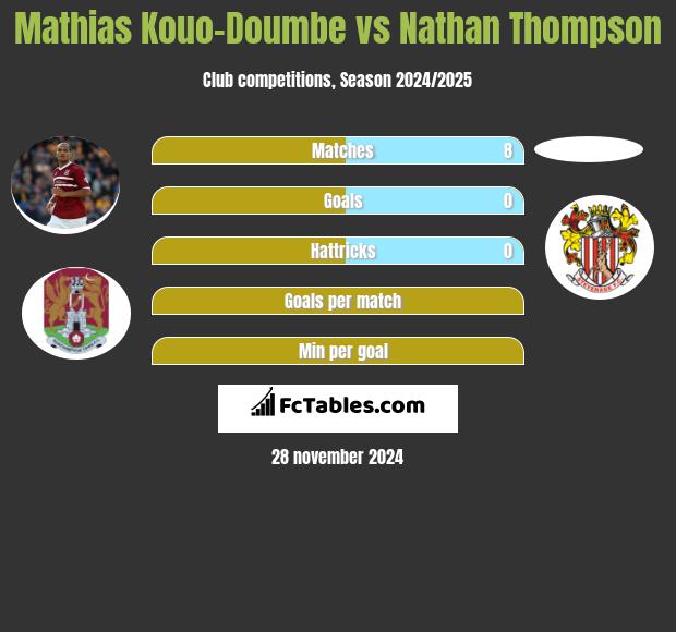 Mathias Kouo-Doumbe vs Nathan Thompson h2h player stats