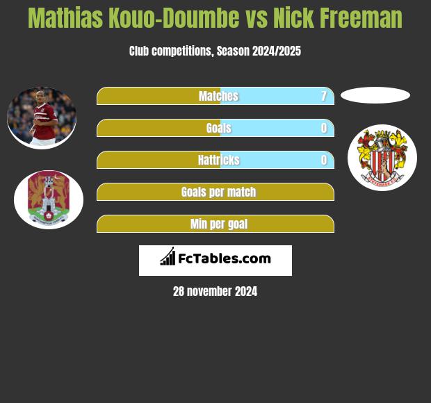 Mathias Kouo-Doumbe vs Nick Freeman h2h player stats