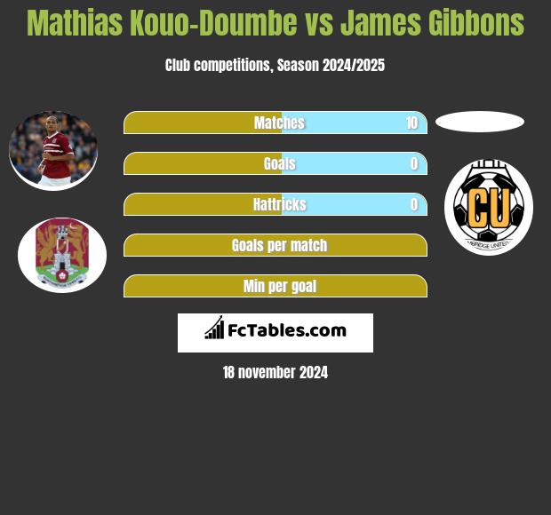 Mathias Kouo-Doumbe vs James Gibbons h2h player stats