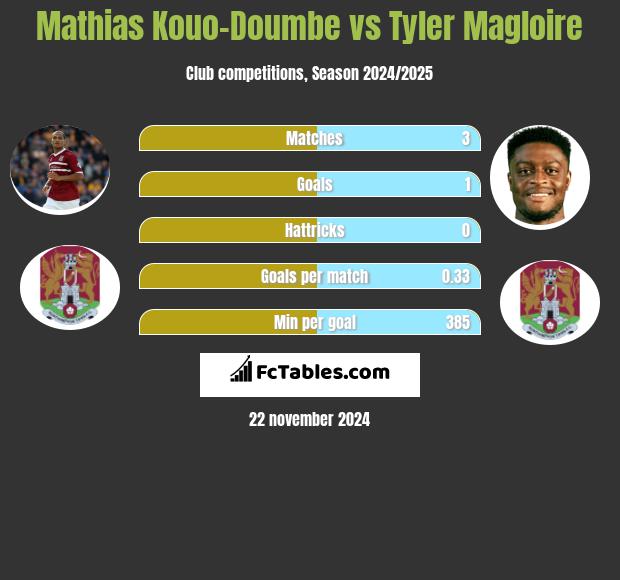 Mathias Kouo-Doumbe vs Tyler Magloire h2h player stats