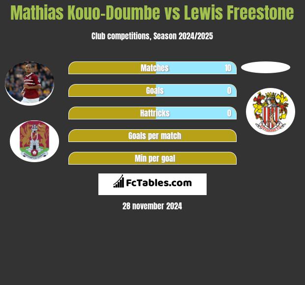 Mathias Kouo-Doumbe vs Lewis Freestone h2h player stats