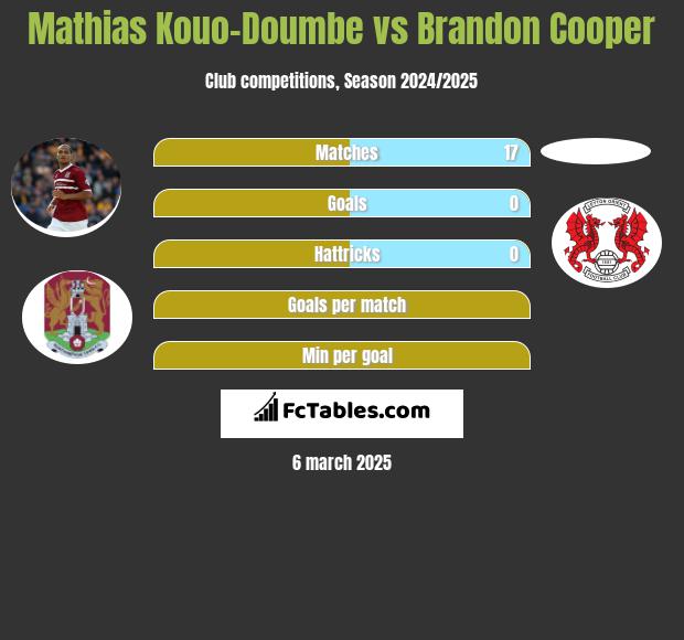 Mathias Kouo-Doumbe vs Brandon Cooper h2h player stats