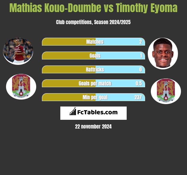 Mathias Kouo-Doumbe vs Timothy Eyoma h2h player stats