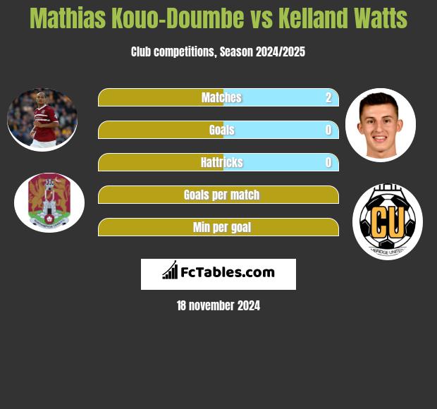 Mathias Kouo-Doumbe vs Kelland Watts h2h player stats