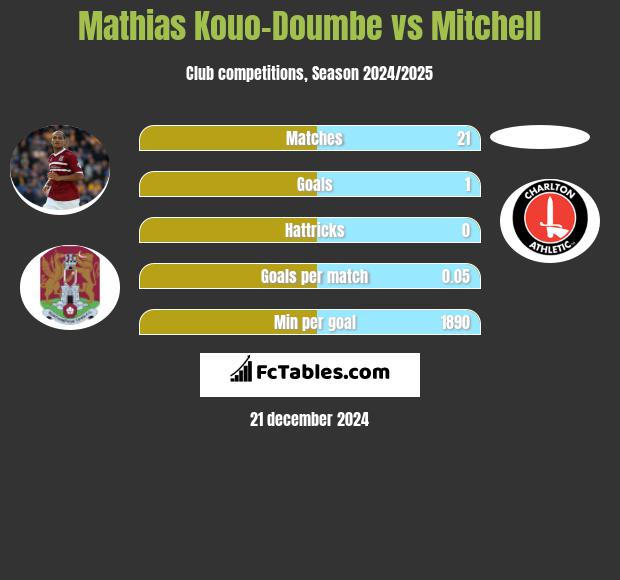 Mathias Kouo-Doumbe vs Mitchell h2h player stats