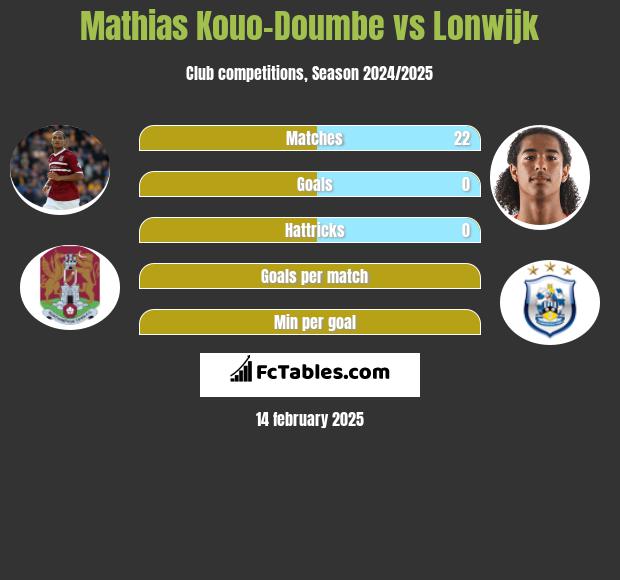 Mathias Kouo-Doumbe vs Lonwijk h2h player stats