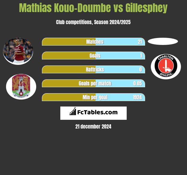 Mathias Kouo-Doumbe vs Gillesphey h2h player stats