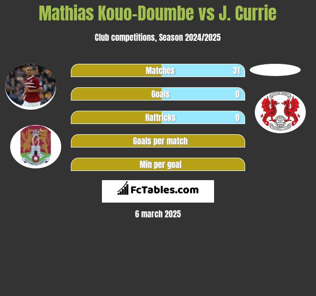 Mathias Kouo-Doumbe vs J. Currie h2h player stats