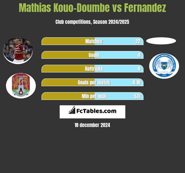 Mathias Kouo-Doumbe vs Fernandez h2h player stats